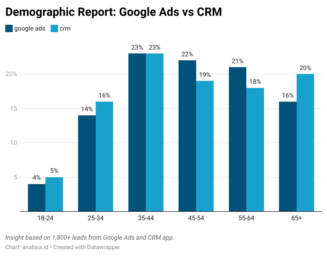 Grouped bar chart comparing the age distribution of leads from Google Ads versus the CRM